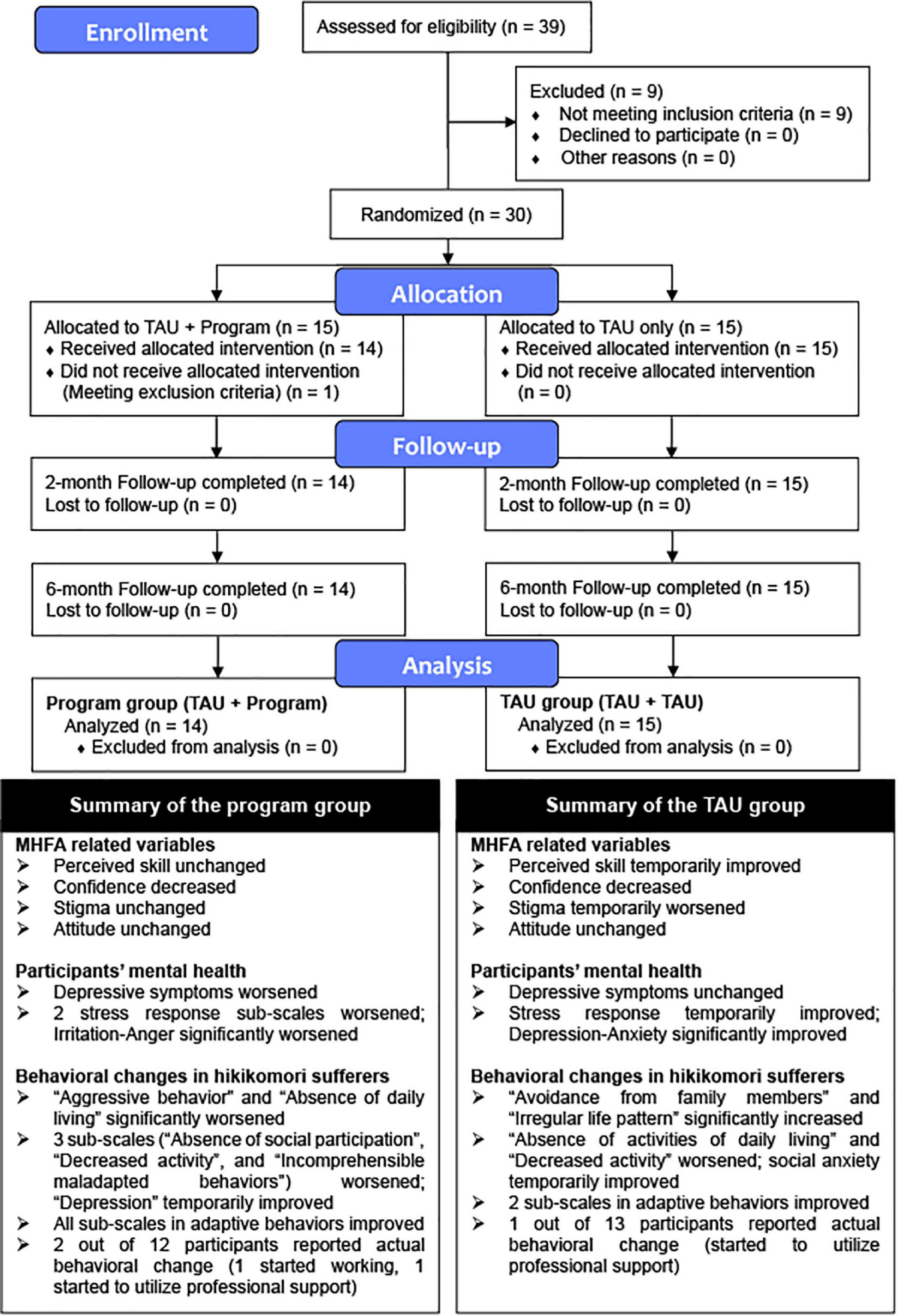 3-day intervention program for family members of hikikomori sufferers: A pilot randomized controlled trial